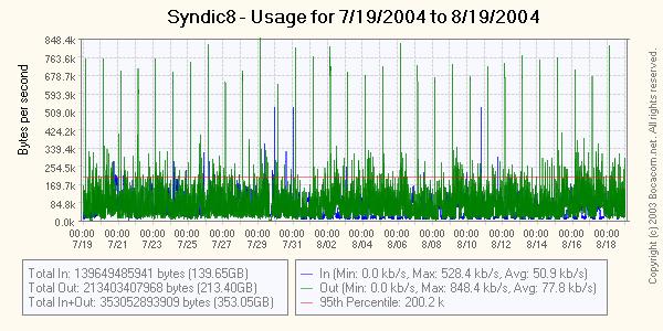 Syndic8 Bandwidth