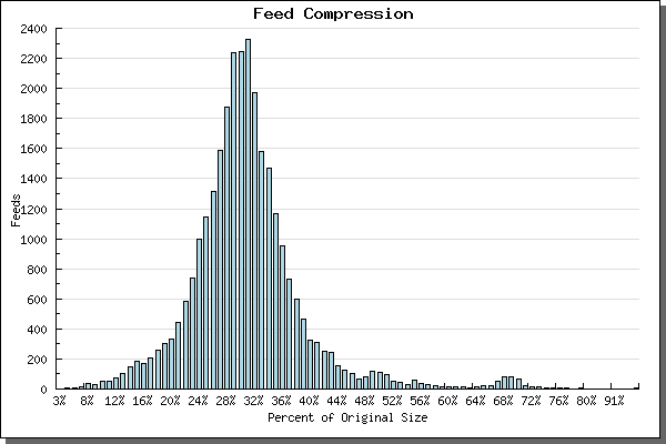 Feed Compression