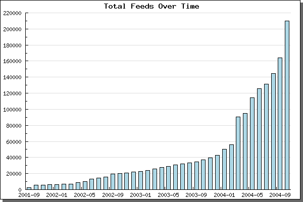 feed growth